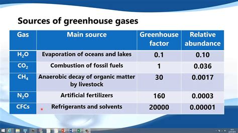 E.3.2 List the main greenhouse gases and their sources, and discuss ...