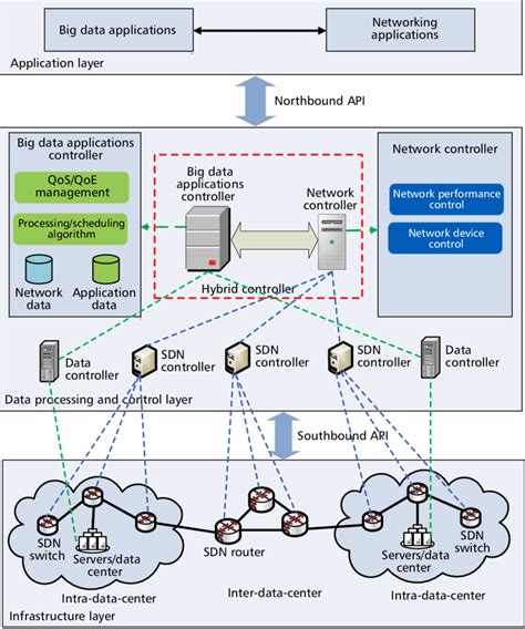 SDN-based intra-and inter-data-center networks with big data. | Download Scientific Diagram