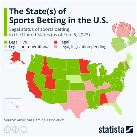 Chart: The State(s) of Sports Betting in the U.S. | Statista