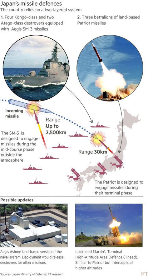 North Korea tests prompt Japan missile defence rethink
