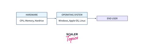 List of Operating System - Scaler Topics