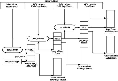 How Linux uses 3-level page tables for x86 CPUs with only 2-level page ...