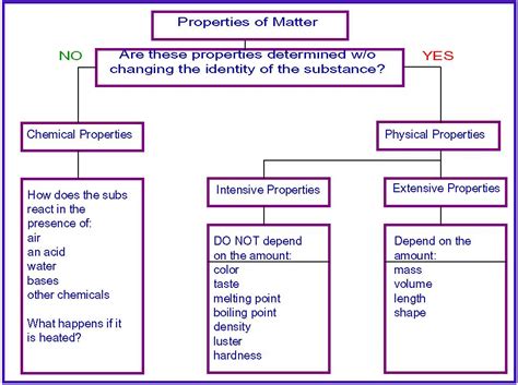 Properties of Matter | Science 6 at FMS