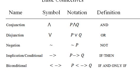 Mathematics Education: Logic Theory and Basic Notation