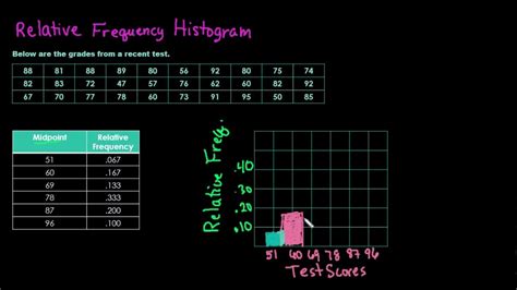 Creating a Relative Frequency Histogram - YouTube