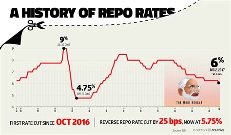 RBI Monetary Policy: Central bank cuts repo rate by 25 bps to 6%; home, auto loans likely to be ...