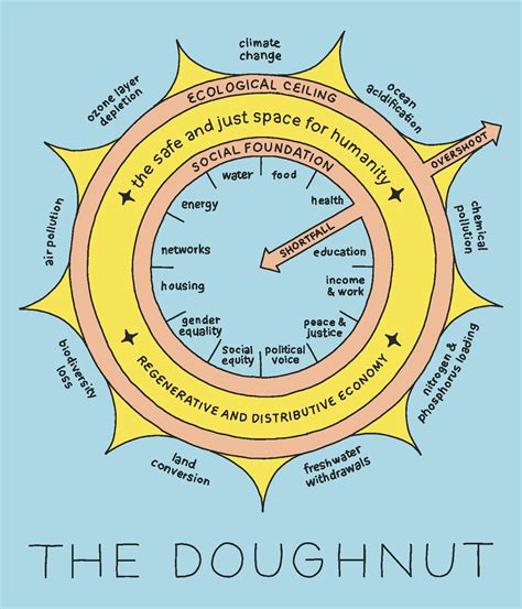 What is Doughnut Economics? A New Way Forward