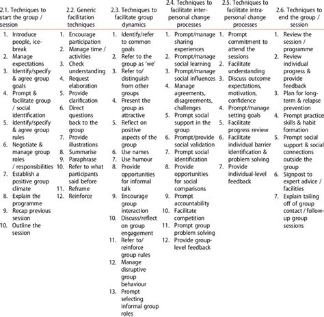 Examples of different types of facilitation techniques. | Download Scientific Diagram