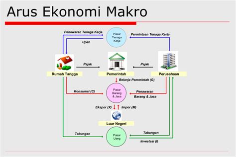 Ekonomi Makro - Pengertian ekonomi makro dan permasalahan ekonomi makro | Dunia Guru Ardi