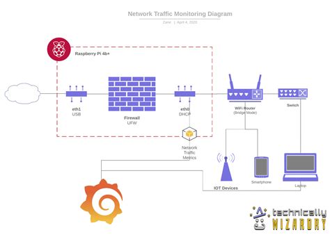 Raspberry Pi Network Monitor with a Dashboard for Traffic