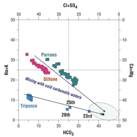 a,b. Calcite versus Dolomite and Calcite-Gypsum Saturation Indices (SI ...