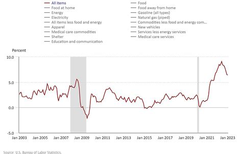 January Consumer Price Index Data | Stephens