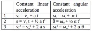 Nonuniform circular motion - problems and solutions - Physics