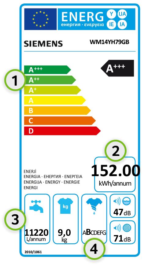 Washing machine energy ratings explained