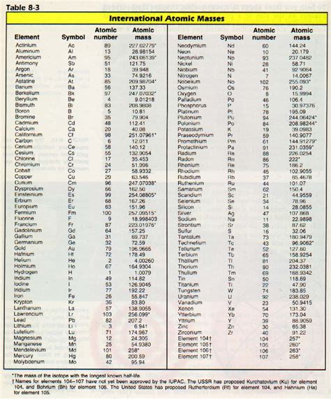 International Atomic Masses Table ~ Z U L F E K A R S H U M O N