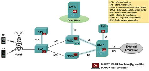 GL Announces Simulation of Location Based Services in UMTS Mobile Networks - Newsletter