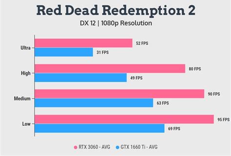 Nvidia GTX 1660 Ti vs RTX 3060: Which Gaming Laptop is Better?