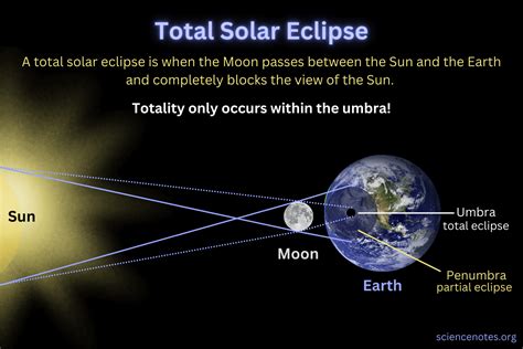 Total Solar Eclipse - Diamond Ring Effect, Baily's Beads, and More