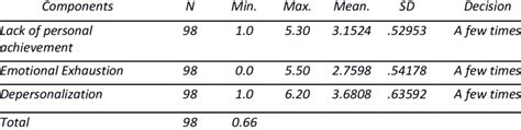 Teachers' Classification Based on burnout rate | Download Scientific ...