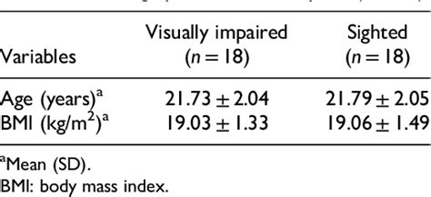 Table 2 from Decreased Postural Sway in Women Who Are Visually Impaired: Is it a Learned ...