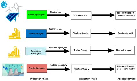 Energies | Free Full-Text | A Brief Review of Hydrogen Production ...