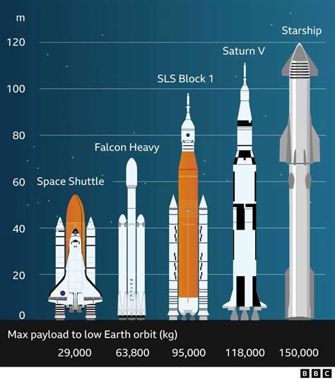 Le décollage historique de la plus grande fusée du monde : Starship de ...