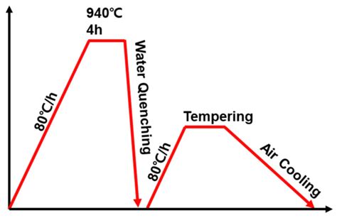 Aplicable Itaca claramente tempering process Barrio bajo Lustre proteger