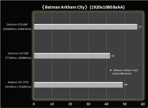 NVIDIA Kepler GeForce GTX 680 Gets Benchmarked - Blows away the HD 7970