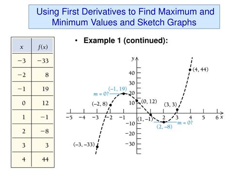 PPT - SKETCHING THE GRAPH USING THE FIRST DERIVATIVE TEST PowerPoint ...