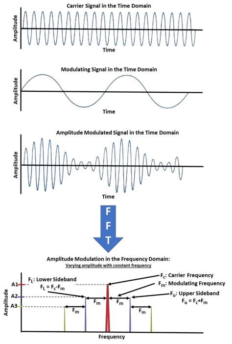 Vibration Analysis: Understanding Sidebands - Fluid Life