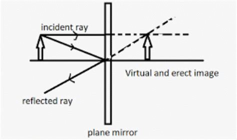 Image formed by Plane Mirror is always 1.Virtual and Erect 2.Real and Inverted 3.Real and Erect ...