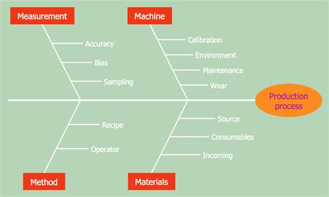 Fishbone Diagram For Management System