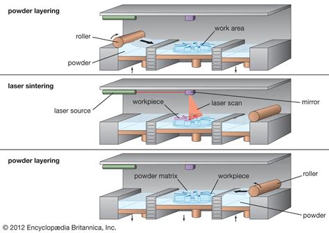 3D printing | Definition, Technology, History, & Applications | Britannica