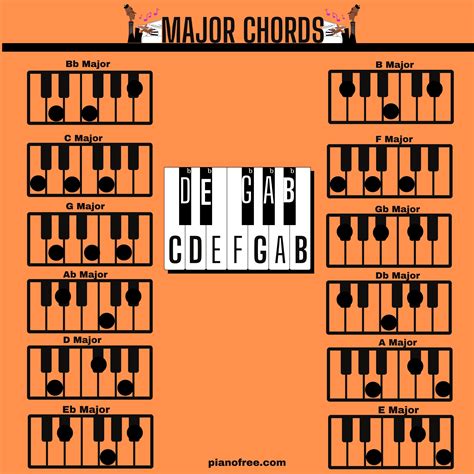 an orange poster with black and white piano keys on it, which reads major chords