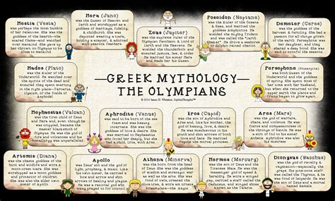 Mythology Greek & Roman Olympian Pantheon Poster