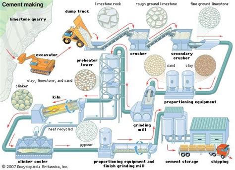 Cement (building material) | Flow chart, Cement, Process flow chart