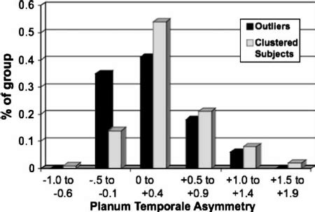 Distribution of planum temporale asymmetry (untransformed) for... | Download Scientific Diagram