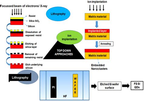 | A summarized illustration of different quantum dots applications in... | Download Scientific ...