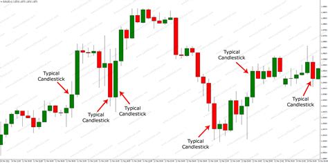 Candlesticks Patterns at a Glance