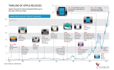 Hitos y lanzamientos de productos de Apple #infografia #infographic # ...