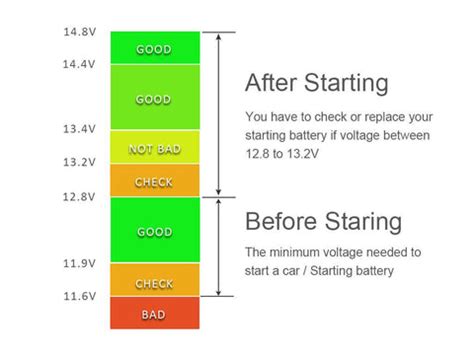 What Voltage Should the Car Battery Be