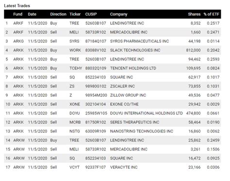 ARK Invest Trade Report (11/05/2020) : r/ArkInvestment