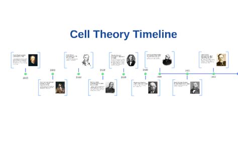 Cell Theory Timeline by Bentley Tanner on Prezi