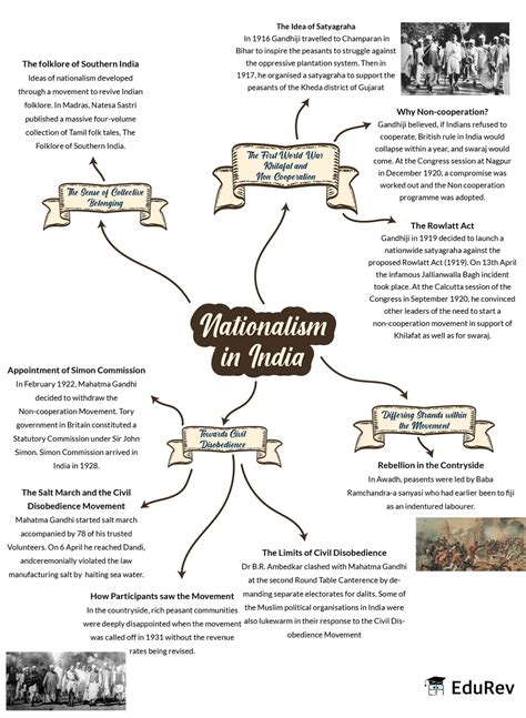 Mindmap: Nationalism in India - Notes | Study Social Studies (SST) Class 10 - Class 10