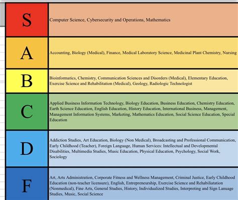 College major Tier list a couple of my friends made let me know what you think : r/tierlists