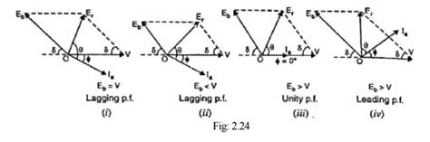 Phasor Diagram - Synchronous Motors