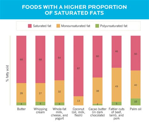 Saturated Fat: Is It Good or Bad for You? - Precision Nutrition