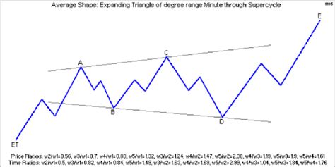 Elliott wave pattern - Triangle [Contracting (CT) and Expanding (ET)], Internal structure, Rules ...