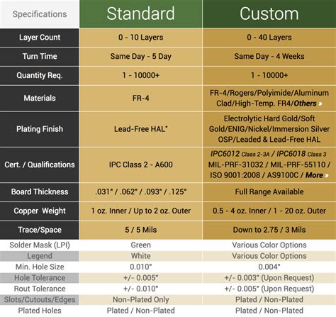 Printed Circuit Board Design Tips To Help Reduce Costs | Advanced Circuits | PCB Manufacturing ...