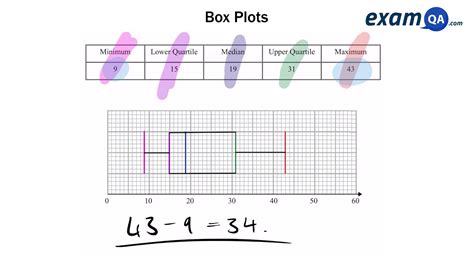 How To Do Box Plots Math